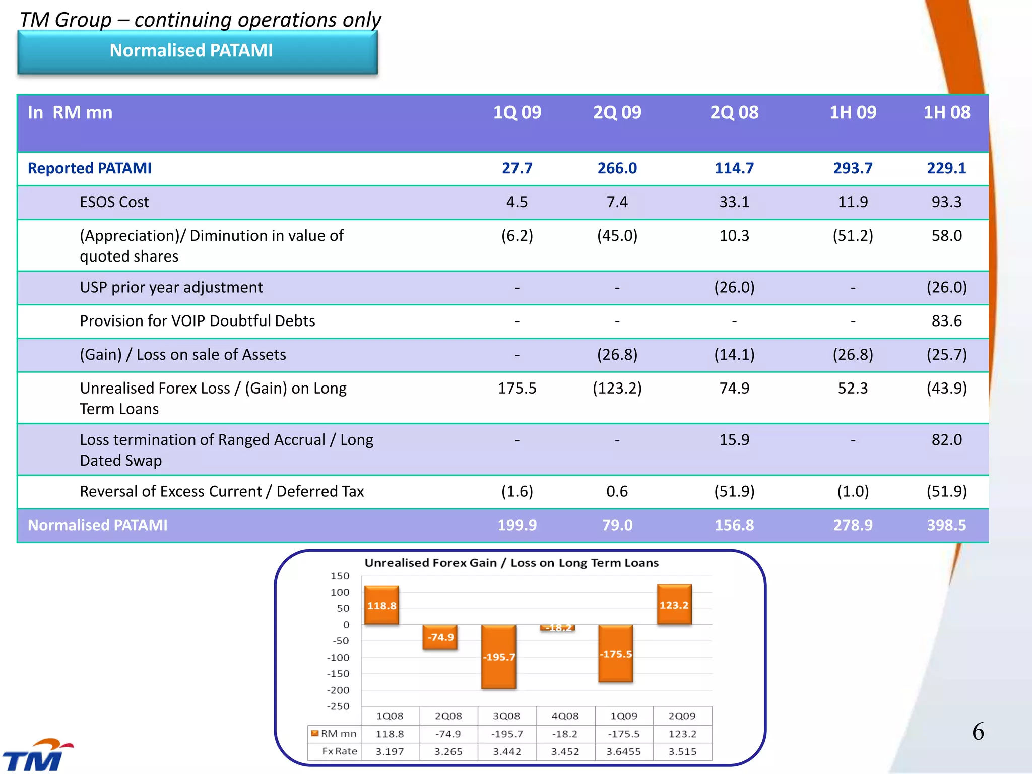 TM Group – continuing operations only
          Normalised PATAMI


In RM mn                                          1Q 09   2Q 09     2Q 08    1H 09    1H 08

Reported PATAMI                                   27.7    266.0     114.7    293.7    229.1
      ESOS Cost                                    4.5     7.4      33.1     11.9     93.3
      (Appreciation)/ Diminution in value of      (6.2)   (45.0)    10.3     (51.2)   58.0
      quoted shares
      USP prior year adjustment                     -        -      (26.0)     -      (26.0)
      Provision for VOIP Doubtful Debts             -        -        -        -      83.6
      (Gain) / Loss on sale of Assets               -     (26.8)    (14.1)   (26.8)   (25.7)
      Unrealised Forex Loss / (Gain) on Long      175.5   (123.2)   74.9     52.3     (43.9)
      Term Loans
      Loss termination of Ranged Accrual / Long     -        -      15.9       -      82.0
      Dated Swap
      Reversal of Excess Current / Deferred Tax   (1.6)    0.6      (51.9)   (1.0)    (51.9)
Normalised PATAMI                                 199.9    79.0     156.8    278.9    398.5




                                                                                               6
 