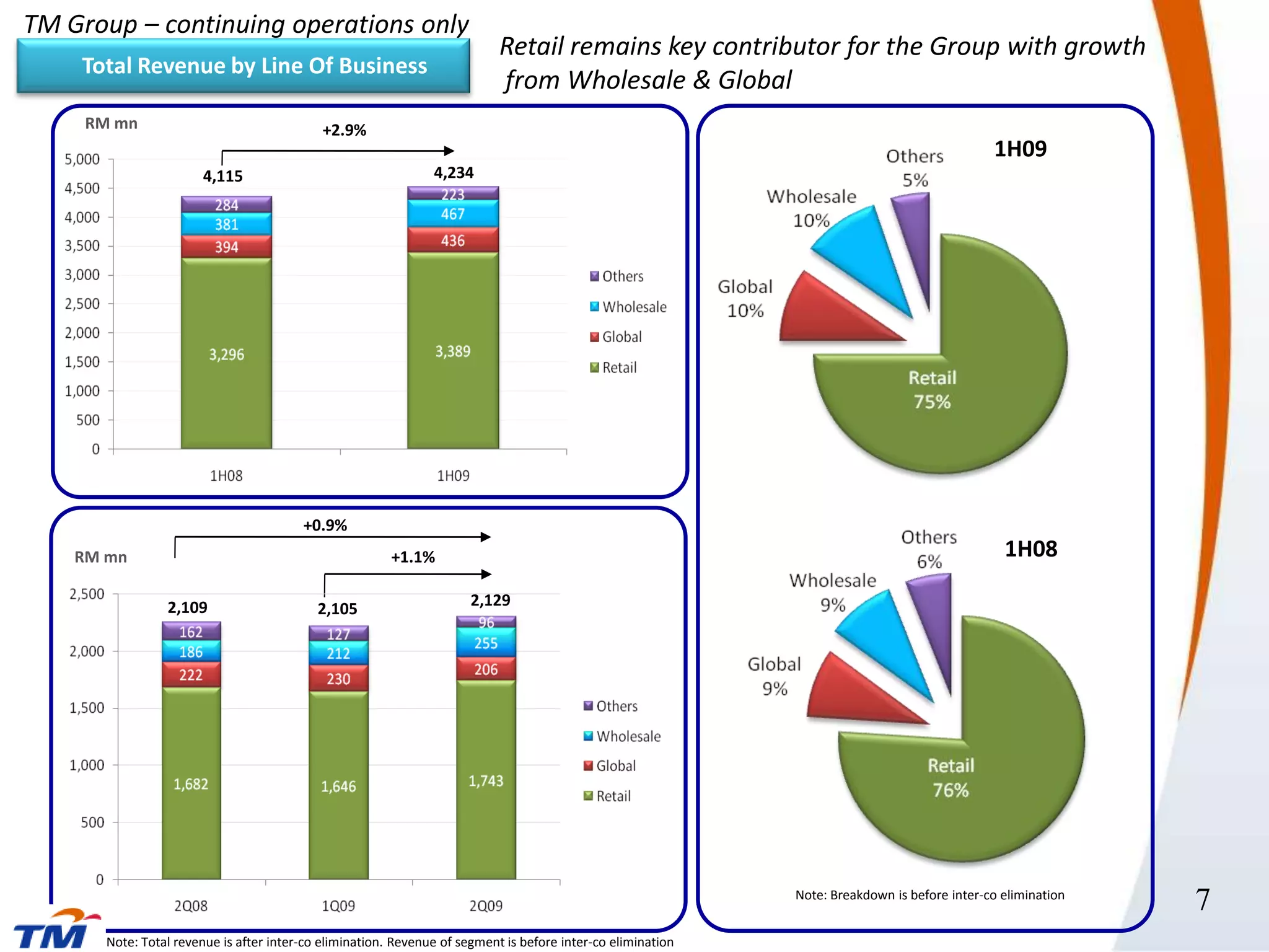 TM Group – continuing operations only
                                                                            Retail remains key contributor for the Group with growth
    Total Revenue by Line Of Business
                                                                            from Wholesale & Global
     RM mn                                   +2.9%
                                                                                                                                               1H09
                        4,115                                   4,234




                                         +0.9%
    RM mn                                                +1.1%                                                                                   1H08

                 2,109                      2,105                      2,129




                                                                                                              Note: Breakdown is before inter-co elimination
                                                                                                                                                               77
       Note: Total revenue is after inter-co elimination. Revenue of segment is before inter-co elimination
 