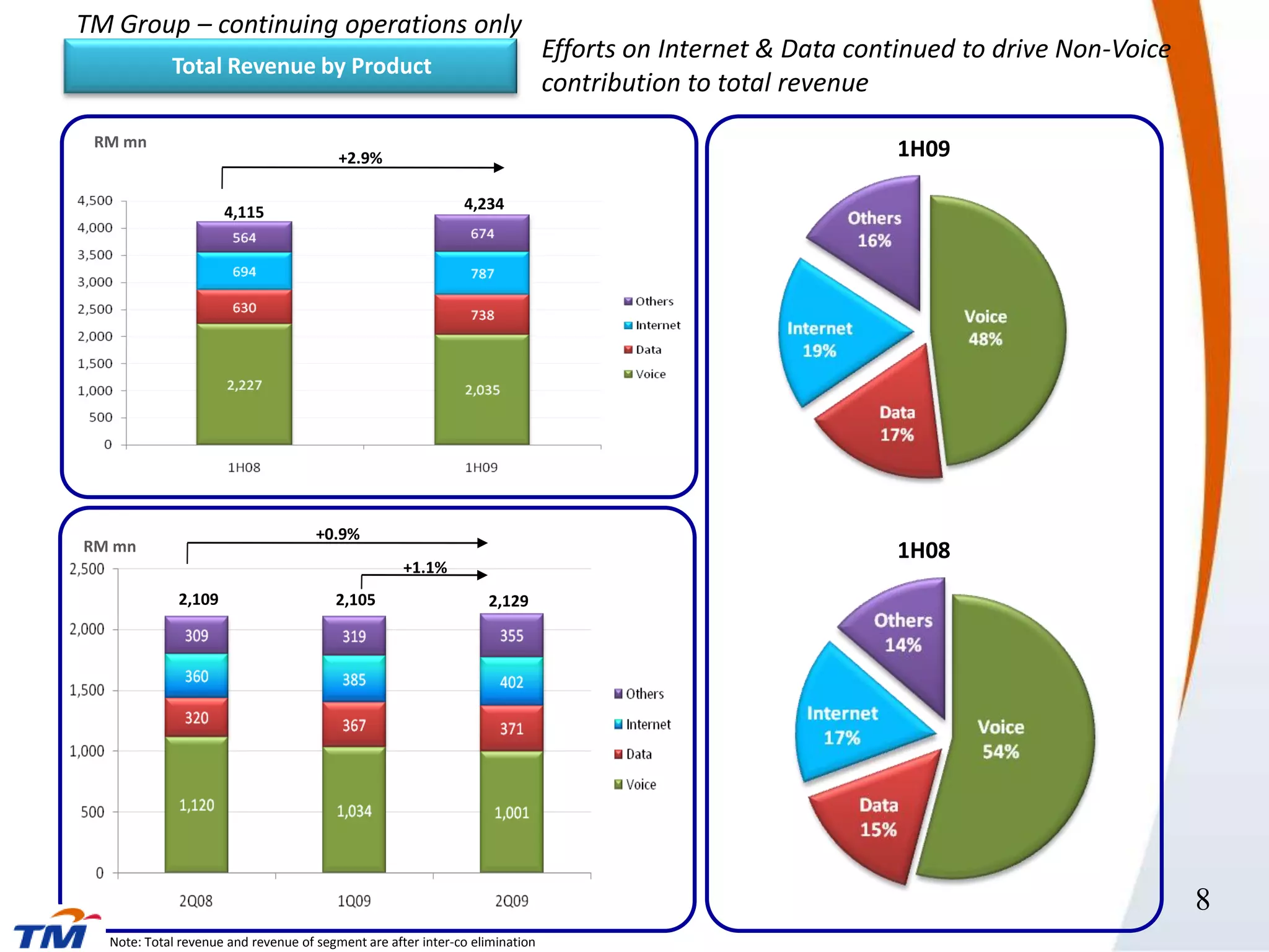 TM Group – continuing operations only
                                                                              Efforts on Internet & Data continued to drive Non-Voice
            Total Revenue by Product
                                                                              contribution to total revenue
 RM mn
                                         +2.9%                                                               1H09

                     4,115                                    4,234




                                     +0.9%
RM mn                                                                                                        1H08
                                                    +1.1%
             2,109                      2,105                     2,129




                                                                                                                                        8
                                                                                                                                        8
  Note: Total revenue and revenue of segment are after inter-co elimination
 