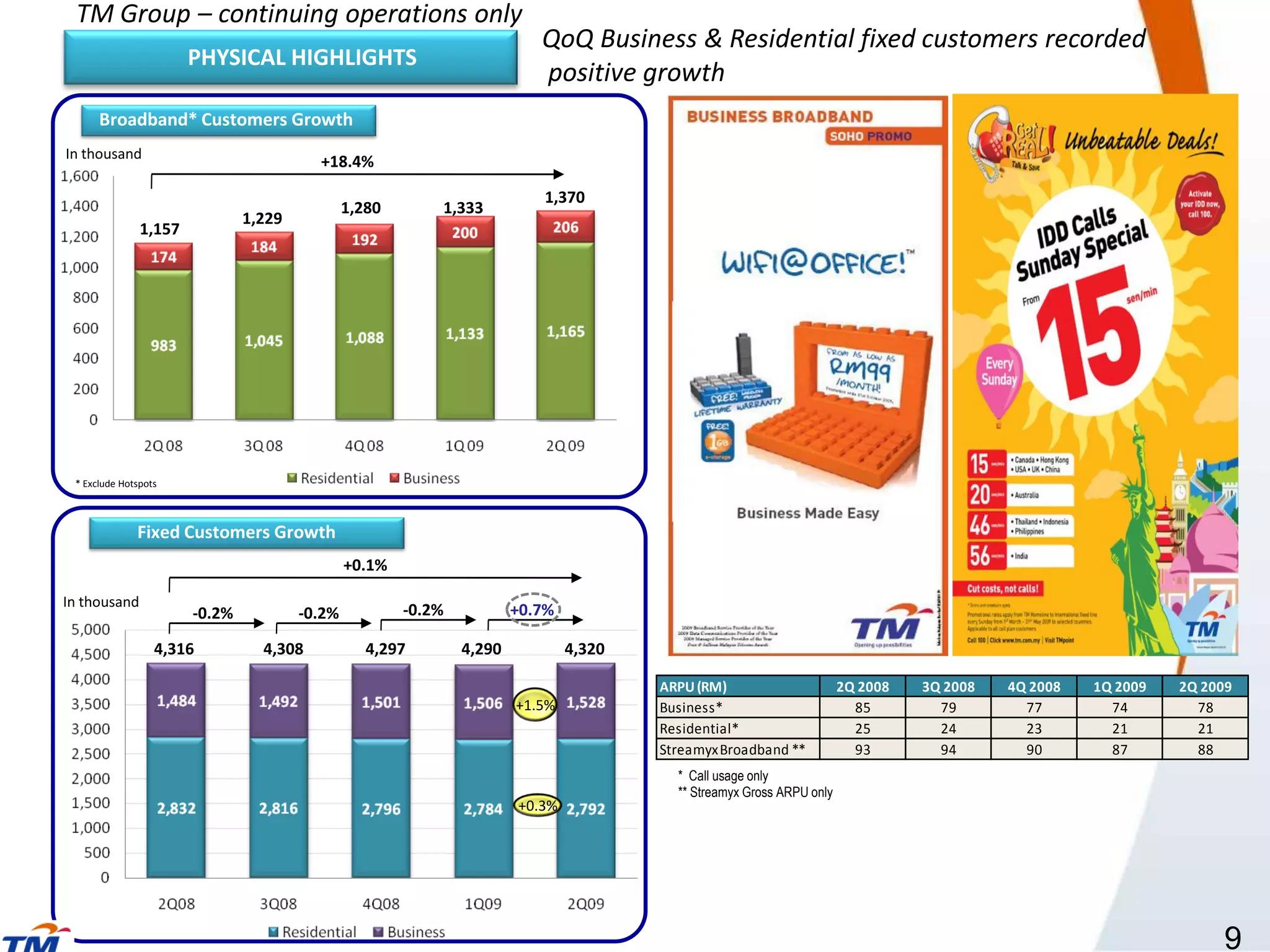 TM Group – continuing operations only
                                                                          QoQ Business & Residential fixed customers recorded
                       PHYSICAL HIGHLIGHTS
                                                                          positive growth
      Broadband* Customers Growth
In thousand
                                         +18.4%

                                                                          1,370
                                               1,280       1,333
                               1,229
               1,157




 * Exclude Hotspots



              Fixed Customers Growth
                                               +0.1%

In thousand
                       -0.2%           -0.2%           -0.2%           +0.7%

                  4,316          4,308            4,297        4,290           4,320

                                                                                       ARPU (RM)                       2Q 2008   3Q 2008   4Q 2008   1Q 2009   2Q 2009
                                                                       +1.5%           Business*                         85        79        77        74        78
                                                                                       Residential*                      25        24        23        21        21
                                                                                       Streamyx Broadband **             93        94        90        87        88
                                                                                         * Call usage only
                                                                                         ** Streamyx Gross ARPU only
                                                                       +0.3%




                                                                                                                                                                    9
 