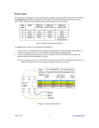 Remote Inputs
The Production Timekeeper™ can be started, paused, stopped, or the production actual count incremented
by momentarily grounding the appropriate remote inputs. The following table documents the remote
input’s effect on the takt timer, the down timer, and the production actual counter.

          Rem        Mode          Effect on          Effect on          Effect on
         Input                    Takt Timer         Down Timer         Actual count

            1         Run               runs           pauses                None
            2        Pause             pauses           runs                 None
            3         Stop             pauses          pauses                None
            4      Increment            None            None             increments by
                                                                        the scale factor

                                      Table 2. Remote input function reference

To connect remote inputs to the Production Timekeeper™:

1.   Connect a RJ-11 wall plate jack to the Production Timekeeper™ remote input jack using either a six
     conductor modular crossover, or a six conductor modular standard telephone cord.
2.   Connect a momentary (or push button) switch, or switches between the desired remote input and
     ground using the following diagram as a guide.

     Note: As the diagram portrays, the individual colored wires on the RJ-11 wall plate jack will function
          differently dependent on the six conductor modular telephone cord chosen.



                                         Red    6 conductor 6 conductor
                                         White modular Xover modular Std
                                         Yellow

           3-RD     1-WH       5-YL
                                        (6) Blue             (6) Increment            (6) Run
                                        (5) Yellow           (5) Stop                 (5) +V
                                        (4) Green            (4) Ground               (4) Pause
                                        (3) Red              (3) Pause                (3) Ground
                                        (2) Black            (2) +V                   (2) Stop
                                        (1) White            (1) Run                  (1) Increment
           4-GN     6-BL       2-BK


                                                       Black
                                                       Blue
                                                       Green

                                        Diagram 1. Remote input reference




Alzatex. Inc.                                            1                                            www.alzatex.com
 