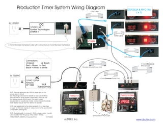 Production Timer System Wiring Diagram                                                                                                   DSP253A & RYG16A
                                                                                                     CAT5 Cable
                                                                                                                                                           ( x 3)



to 120VAC
                                                 DC
                                  12VDC / 9A
                                  Symbol Technologies
                                  SYM04-1
                                                                                                                                     CAT5 Cable


                                                                                                 KT485A
4-Cond Stranded Unshielded cable with connector to 2-Cond Stranded Unshielded




                                                                                                                                                  CAT5 Cable

                           Connections:
                           (4 Cond)        (2 Cond)                                                                                                               4-Cond Crossover
                           Red + Green to Red                                                                                                                     Phone Cord
                           Black + White to White                                         Standard 4-Cond Phone Cord




  to 120VAC
                                          AC                                                                      6-Cond Crossover Phone Cord
                           12VAC / 20VA
                           Amseco
                           XF-1220                Wall
                                              Transformer

  NOTE: For long distances, use 18GA or larger wire for the
  power wires (+V ,Gnd)
  See the wiring code book for details on wire specifications.                  TMR231A                                                         TMR221ESM9
  Assume that the timer requires 100ma each. Assume that
  the displays require 500ma each. For exact current
  requirements on a particular model, contact Alzatex for details.
  Most displays require less than 500ma to operate.

  NOTE: Use twisted pair for the data signals (D-,D+). Use 22ga
  or larger for the data signals. In noisy environments, use shielded
  cable for the data signals.

  NOTE: A good quality 4 conductor 18GA or larger cable may be
  used provided that the group of four wires is twisted.
                                                                                                       Surface Mount Phone Jack
  TMR221ESM9_TMR231A_ProductionTimer                     7/17/2008
                                                                        ALZATEX, Inc.                                                                          www.alzatex.com
 