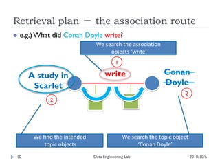 Retrieval plan － the association route
   e.g.) What did Conan Doyle write?
                                We search the association
                                     objects ‘write’
                                          1

      A study in                     write                    Conan
       Scarlet                                                Doyle
                                                                      2
              2




        We find the intended                  We search the topic object
            topic objects                          ‘Conan Doyle’
10                             Data Engineering Lab                        2010/10/6
 