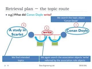 Retrieval plan － the topic route
   e.g.) What did Conan Doyle write?
                                                  We search the topic object
                                                       ‘Conan Doyle’
                3                                                  1
                                    2
     A study in                                           Conan Doyle
                                write
      Scarlet




      We find intended       We again search the association objects ‘write’
            topics              referred by the association role objects
11                         Data Engineering Lab                        2010/10/6
 