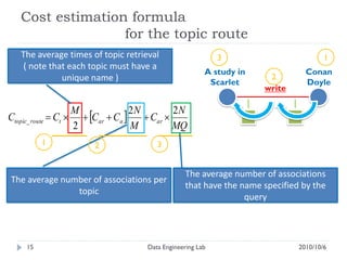 Cost estimation formula
                  for the topic route
   The average times of topic retrieval                    3                         1
   ( note that each topic must have a
                                                       A study in              Conan
             unique name )                                           2
                                                        Scarlet                Doyle
                                                                    write


Ctopic_ route  Ct   Car  Ca   Car 
                    M             2N       2N
                    2             M        MQ
         1            2                3


                                                 The average number of associations
The average number of associations per
                                                 that have the name specified by the
               topic
                                                                query




    15                              Data Engineering Lab                     2010/10/6
 