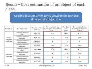 Result－Cost estimation of an object of each
class
             We can see a similar tendency between the retrieval
                           time and the object size

                                                            The normalized value         The object    The normalized value
                                      The retrieval time
Topic Maps      The object name                          by setting the retrieval time      Size      by setting the object size
                                         (nano sec)
                                                                    to be 1                (byte)              to be 1
              The retrieval time of
                      topic              969200                      3.34                  608                 4.75
              The retrieval time of
  Rampo            topicname             496700                      1.71                  376                 2.94
 Edogawa
              The retrieval time of
Topic Map
                associationrole          289900                        1                   128                    1
              The retrieval time of
                  association            562600                      1.94                  376                 2.94
              The retrieval time of
                      topic              1053000                      5.5                  608                 4.75
              The retrieval time of
 Pokemon           topicname             501600                      2.62                  376                 2.94
Topic Map     The retrieval time of
                associationrole          191400                        1                   128                    1
              The retrieval time of
                  association            577700                      3.02                  376                 2.94
  27                                              Data Engineering Lab                                            2010/10/6
 