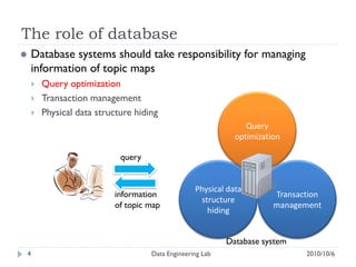 The role of database
       Database systems should take responsibility for managing
        information of topic maps
           Query optimization
           Transaction management
           Physical data structure hiding
                                                                    Query
                                                                 optimization

                                query


                                                      Physical data
                              information                                  Transaction
                                                        structure
                              of topic map                                 management
                                                          hiding


                                                               Database system
    4                                   Data Engineering Lab                      2010/10/6
 