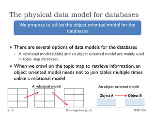 The physical data model for databases
        We propose to utilize the object oriented model for the
                               databases


   There are several options of data models for the databases
       A relational model (table) and an object oriented model are mainly used
        in topic map databases
   When we crawl on the topic map to retrieve information, an
    object oriented model needs not to join tables multiple times
    unlike a relational model
               A relational model                          An object oriented model

                                                           Object A         Object B


5                                   Data Engineering Lab                       2010/10/6
 