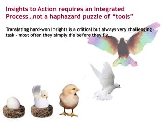 Insights to Action requires an Integrated Process…not a haphazard puzzle of “tools” Translating hard-won Insights is a critical but always very challenging task – most often they simply die before they fly… 