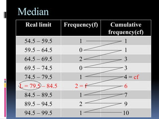 Median
Real limit Frequency(f) Cumulative
frequency(cf)
54.5 – 59.5 1 1
59.5 – 64.5 0 1
64.5 – 69.5 2 3
69.5 – 74.5 0 3
74.5 – 79.5 1 4 = cf
L = 79.5 – 84.5 2 = f 6
84.5 – 89.5 1 7
89.5 – 94.5 2 9
94.5 – 99.5 1 10
 