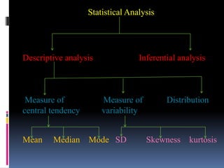Statistical Analysis
Descriptive analysis Inferential analysis
Measure of Measure of Distribution
central tendency variability
Mean Median Mode SD Skewness kurtosis
 