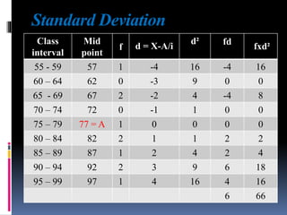 Standard Deviation
Class
interval
Mid
point
f d = X-A/i
d²
[
fd
fxd²
55 - 59 57 1 -4 16 -4 16
60 – 64 62 0 -3 9 0 0
65 - 69 67 2 -2 4 -4 8
70 – 74 72 0 -1 1 0 0
75 – 79 77 = A 1 0 0 0 0
80 – 84 82 2 1 1 2 2
85 – 89 87 1 2 4 2 4
90 – 94 92 2 3 9 6 18
95 – 99 97 1 4 16 4 16
6 66
 