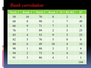 Rank correlation
Mark 1 Rank 1 Mark 2 Rank 2 D = R1-R2 D²
58 10 70 8 2 4
68 8 90 1 7 49
66 9 71 7 2 4
76 7 89 2 5 25
85 4 53 9 5 25
82 5 76 5 0 0
80 6 49 10 4 16
98 1 88 3 2 4
94 2 73 6 4 16
91 3 86 4 1 1
144
 