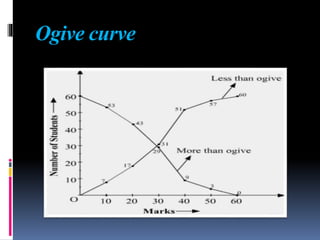 Ogive curve
 