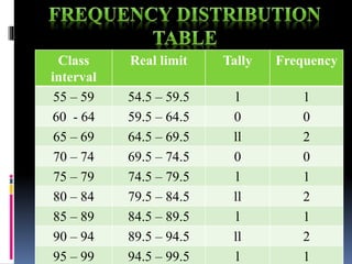 Class
interval
Real limit Tally Frequency
55 – 59 54.5 – 59.5 l 1
60 - 64 59.5 – 64.5 0 0
65 – 69 64.5 – 69.5 ll 2
70 – 74 69.5 – 74.5 0 0
75 – 79 74.5 – 79.5 l 1
80 – 84 79.5 – 84.5 ll 2
85 – 89 84.5 – 89.5 l 1
90 – 94 89.5 – 94.5 ll 2
95 – 99 94.5 – 99.5 l 1
 