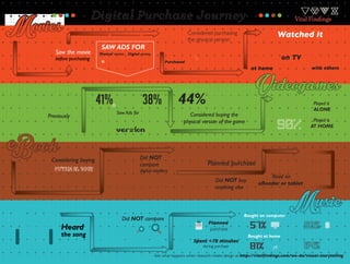 Digital Purchase Journey

81%
69%

Saw the movie
before purchasing

Played it

Previously

Considering buying
physical book

39%
Purchased

SAW ADS FOR
Physical version

Considered purchasing
the physical version

40% in living room
37% on a computer

Digital version

38%

41%
Saw Ads for

85%

Watched it

85%

digital retailers

44%

94%

Heard

the song

81%

digital retailers

with others

77%

Played it
ALONE

90%

55% Planned purchase
Did NOT buy
anything else

Did NOT compare

on TV

at home

Considered buying the
physical version of the game

Did NOT
compare

56%

Played it
AT HOME

66%
Read on
eReader or tablet

Bought on computer

62%
63%

Planned
purchase
Spent <10 minutes
during purchase

57%
Bought at home

81%

Listened on mobile device

58%
Listened away from home

64%

See what happens when research meets design at http://vitalfindings.com/we-do/visual-storytelling

 