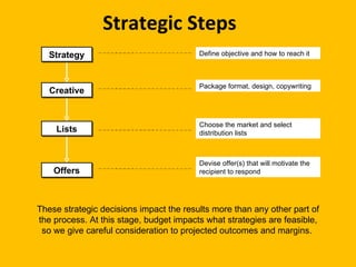 Strategic Steps  Strategy Lists Offers Creative Define objective and how to reach it Package format, design, copywriting Choose the market and select distribution lists  Devise offer(s) that will motivate the recipient to respond These strategic decisions impact the results more than any other part of the process. At this stage, budget impacts what strategies are feasible, so we give careful consideration to projected outcomes and margins.  