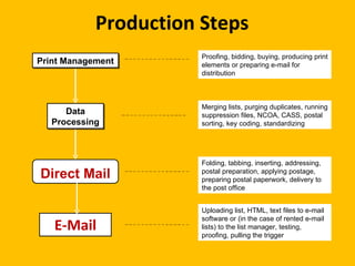 Production Steps  E-Mail Print Management Data Processing Direct Mail Proofing, bidding, buying, producing print elements or preparing e-mail for distribution Merging lists, purging duplicates, running suppression files, NCOA, CASS, postal sorting, key coding, standardizing Folding, tabbing, inserting, addressing, postal preparation, applying postage, preparing postal paperwork, delivery to the post office Uploading list, HTML, text files to e-mail software or (in the case of rented e-mail lists) to the list manager, testing, proofing, pulling the trigger 