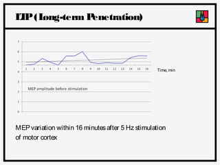 L P (L
T
ong-term P
enetration)

Time, min

MEP variation within 16 minutes after 5 Hz stimulation
of motor cortex

 