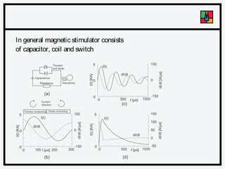 In general magnetic stimulator consists
of capacitor, coil and switch

 