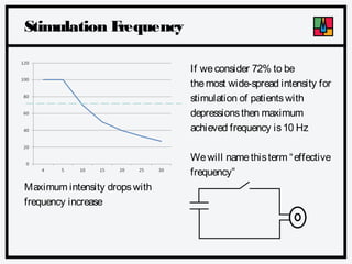 Stimulation F
requency
If we consider 72% to be
the most wide-spread intensity for
stimulation of patients with
depressions then maximum
achieved frequency is 10 Hz
We will name this term “ effective
frequency”
Maximum intensity drops with
frequency increase

 