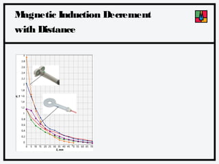 M
agnetic Induction Decrement
with Distance

 