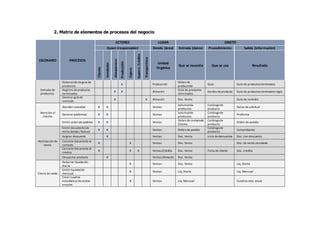 2. Matriz de elementos de procesos del negocio
ESCENARIO PROCESOS
ACTORES LUGAR OBJETO
Quien (responsable) Donde (área) Entrada (datos) Procedimiento Salida (información)
Cliente
Vendedor
Almacenero
Producción
Cajero
Superv.Crédito
Transportista
Unidad
Orgánica
Que se necesita Que se usa Resultado
Entrada de
productos.
Elaboración deguía de
productos
X Producción
Orden de
producción
Guía Guía de productos terminados
Registro deproductos
terminados
X X Almacén
Guía de productos
terminados
Kardex deproducto Guía de productos terminados regist.
Generar guía de
remisión
X X Almacén Doc. Venta Guía de remisión
Atención al
cliente.
Atender consultas X X Ventas
Solicitudde
productos
Catálogode
producto
Datos desolicitud
Generar proformas X X Ventas
Solicitudde
productos
Catálogode
producto
Proforma
Emitir ordende pedidos X X Ventas
Orden de comprade
Cliente
Catálogode
producto
Orden de pedido
Realización de
venta.
Emitir documentode
venta boleta / factura
X X Ventas Orden de pedido
Catálogode
producto
Comprobante
Asignar descuento X Ventas Doc. Venta Lista dedescuentos Doc. con descuento
Cancelar documento al
contado
X X Ventas Doc. Venta Doc. de venta cancelado
Cancelar documento al
crédito
X X X Ventas/Crédito Doc. Venta Ficha de cliente Doc. credito
Despachar producto X Ventas/Almacén Doc. Venta
Cierre de venta.
Redactar liquidación
diaria
X Ventas Doc. Venta Liq. Diaria
Emitir liquidación
mensual
X Ventas Liq. Diaria Liq. Mensual
Crear cuadros
estadísticos deventas
anuales
X Ventas Liq. Mensual Cuadros esta. anual
 