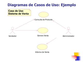 Diagramas de Casos de Uso: Ejemplo
Caso de Uso
Sistema de Venta
Genera VentaVendedor
Consulta de Producto
Informe de Venta
Administrador
 