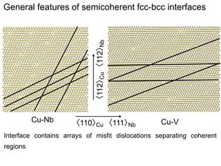 〈112〉 〈112〉
Cu
Nb

General features of semicoherent fcc-bcc interfaces

Cu-Nb

〈110〉 〈111〉
Cu
Nb

Cu-V

Interface contains arrays of misfit dislocations separating coherent
regions

 