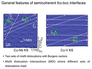 MDI
1 nm

〈112〉
Cu

General features of semicoherent fcc-bcc interfaces

Cu-Nb KS 〈110〉
Cu

Cu-V KS

•

Two sets of misfit dislocations with Burgers vectors

•

Misfit dislocation intersections (MDI) where different sets of
dislocations meet

 