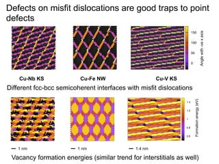 0 0

00

Defects on misfit dislocations are good traps to point
defects
150
150

0.2
0.2
0.4
0.4

100
100

0.6
0.6

50
50

0.8
0.8

0

0

1
10
0

0.2
0.2

0.4
0.4

0.6
0.6

Cu-Nb KS
Cu-Nb KS

0.8
0.8

1
1

0.28
0.28
0.26
150 0.45
1500.26
0.24
150
0.2 0.2
0.2
150
0.2 0.45
0.24
0.2 0.2
0.2
0.2
0.22
0.4
0.22
0.4
0.2
100
1000.2
0.4 0.4
0.4 0.35 0.4
100
100
0.4 0.4
0.18
0.4 0.35 0.4
0.18
0.16
0.3 0.6
0.6 0.6
0.6 0.3
50
50 0.16
0.14
0.6 0.6
0.6
0.6
50
50
0.14
0.25
0.12
0.8 0.8
0.8
0.8 0.25
0.1 0.12
0 0.8
0 0.1
0.8 0.8
0.8
0.2
0.08
0
0
0.2
1
0.060.08
1 0.15 1
1
0
0.2 0.2
0.4 0.4
0.6 0.6
0.8 0.8
1
0
0.2
0.8
1
1
0.06
1 0.15 0.2
0
1
0
0.4 0.4 0.6 0.8
0.6
11
1
0
0.2 0.2
0.4 0.4
0.6 0.6
0.8 0.8
1
0
0.2
0.4
0.6 0.8
0.8
0
1
0
0.2
0.4
0.6
11
0

0

0
0 0.5
0
0 0.5

0

0

Angle with -ve x axis
Angle with -ve x axis

0

0
0

Cu-Fe NW
Cu-Fe NW

0.2
0.4
0.6
0.8

Cu-V KS
Cu-V KS

0

0

0

0.2

1.2

0.4
0.6

1

0.6

0.8

1.2

0.6

0.8
0

0.2

0.4

0

0.2
1 nm 0.4
1 nm

0.6

0.6

0.8

0.8

0.6

1

1

1.4

0.2

1.2

1.2
0.4

1.2

0.4

1

1

1

1
0.6

0.6

0.8

0.6

0.8

0.6

0.8
0.8

0.8 0.8

0.8

1

0.2

0.4

1

1.4

1.4
0.2

1.2 0.4

0.4

0

1.4

1.4 0.2

0.2

1

0
0

1.4

0.8
1
0.6
0
1

1
0
1

0.8
0.6

0.6

0.8
0.2

0

0.4

10.2 0.4
nm
1 nm

0.6

0.6

0.8

0.8

1

1

Formation energy (eV)
Formation energy (eV)

Different fcc-bcc semicoherent interfaces with misfit dislocations

0.2

0

0.4

0.2
1.4 nm 0.4
1.4 nm

0.6

0.8

0.6

0.6

1

0.8

1

Vacancy formation energies (similar trend for interstitials as well)

1

0
0.2
0.4
0.6
0.8
01

0

0

 