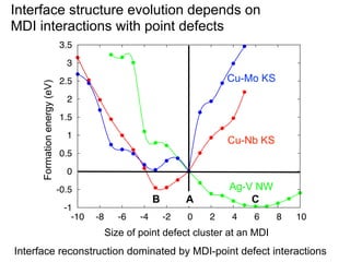 Interface structure evolution depends on
MDI interactions with point defects
3.5

Formation energy (eV)

3

Cu-Mo KS

2.5
2
1.5
1

Cu-Nb KS

0.5
0
-0.5
-1
-10

B
-8

-6

-4

Ag-V NW
C

A
-2

0

2

4

6

8

10

Size of point defect cluster at an MDI

Interface reconstruction dominated by MDI-point defect interactions

 