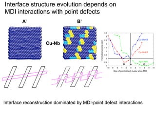 Interface structure evolution depends on
MDI interactions with point defects
A’

B’
3.5

Cu-Nb

Formation energy (eV)

3

Cu-Mo KS

2.5
2
1.5
1

Cu-Nb KS

0.5
0
-0.5
-1
-10

B
-8

-6

-4

Ag-V NW
C

A
-2

0

2

4

6

Size of point defect cluster at an MDI

Interface reconstruction dominated by MDI-point defect interactions

8

10

 
