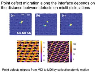 0
0
0.55
Point defect migration along the interface depends on
0
0.5
150
0.2
0.45
0.2
the distance between defects0.2on misfit dislocations
0.4
150

0.45
0.2
0.2
0.4

100
0.4

0.4
0.4
0.35

1 nm

(a)

0.6
0.6 0.3 0.6
50

0
0.8
0.6

1
0.8

0.8

(b)

0.25
0.8
0.8
0.2

1 0.15 1 1
0.2
0.4 0.6
0.8 111
0 0 0.2 0.4 0.4 0.6 0.6 0.8
0.8
0
0.2

1

W

0.28 0
0.26
150
0.24
0.2
0.22
0.2
100
100 0.4
0.18
0.16
0.6
5050
0.14
0.12
0.1 0.8
0 0
0.08
0.06 1

0

Angle with -ve x axis

0.5 0 0

150

0.45

0.2

0.6

100
0.4

0.4
0.6

(c)

0.6
50

0.35
0.3

0.35
0.3
0.25
0.2
0.15
0.1
0.05
0.2
0.
0.4 0.4
0.6 0.6 0.8

0.4
0.6

0.25

0.8

Cu-V KS
Cu-Nb KS

0.2

0.4

0.4

0

0

0.5

1

0.8

0.2
0

1

0
0.4
0.2
0

0.6
0.4
0.2

0.8

0.8 0.8 0.6 1
0.6
0.4 1

0.8
0.2

1 0.15
0.8
0

Cu-Fe NW

0
1

0
1
0.2

Cu-V KS

0

Cu-Nb KS

1.4
0.2

0.2
1.2
1.2

0.4

0.4

0.2

0.2

1.2

0.4
0.4

0.4
1 1

1

0.6

0.6

0.6

0.6
0.6

0.8
0.8

0.8

0.8

0.8

0.8

0.8
0.8

0.6
0.6

0.6

1
1

0

1.4
1.4

0.2

0.8

0

0

0

1

0 0.2 0.2 0.4 0.4

1.4 1 nm
nm

0.6
0.6

0.8

11

1
0

1
1

0

Formation energy (eV)

0

0

0

0

0.2

0.2

0.4

0.4

0.6

0.6

0.8

0.8

1.4

150
150
0.2
1.2

100
0.4
100
1

0.6
5050
0.8

0.8
0 0
0.6
1

00
0.2
0.4
0.2 0.2 0.4 0.4

1 nm

0.6
0.6
0.6

0.8
0.8
0.8

1
11

0

1
0.2
0

1

0.2
00.4

1.4 nm

Point defects migrate from MDI to MDI by collective atomic motion

0.40.6 0.6 0.8
0.2
0.4 0.

 