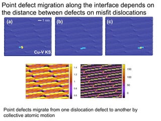 150

0.45

0

0.2

0.4

100
0.4

(a)

0.6
50

0.35
0.3

0.4

1 nm

(b)

0.6

0.25
0
0.8
0.6

0.8

0.8
0.2

1 0.15
1
0

1
0.8

1
0
0.2

0.2
0.4

NW

0.6

0.28
0.26
0.24
0.22
0.2
0.18
0.16
50
0.14
0.12
0.1
0
0.08
0.06

0.4
0.6 0.6

0.8
0.8

0.4

0.8
1

11

(c)

0.6

0

0

0.2

0.4

0.6

0.8

1

0.35
0.3
0.25
0.2
0.15
0.1
0.05

Cu-V KS
Cu-V KS
0

0

1.4

1.4

0.2

0.2
1.2

1.2

0.4

0.4
1

1

0.6

0.6

0.8

0.8

0.8

0.8

0.6

0.6

1
0.8

1

1
0

0.2

0.4

1.4 nm

0.6

0.8

1

0

Formation energy (eV)

0.6
.4

0.5

Angle with -ve x axis

0
0
0.55
Point defect migration along the interface depends on
0.5
150
0.2
0.2
0.45
the distance between defects on misfit dislocations
0.4
100

0

150

0.2

100

0.4

50

0.6

0
0.2

0.4

0.6

0.8

1

Point defects migrate from one dislocation defect to another by
collective atomic motion

0.8
1
0

0.2

 