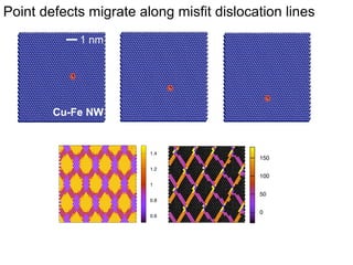 100
0.4

0.4
0.35
100 0.4

0.3 0.6
0.6
50
0.25
0.8
0.8
0.8
0
0.2
0

0.6
50

1 0.15
0

150
0.24
150 0.45
0.2
0.22
0.2 0.4
100
100
0.18
0.4 0.35
0.16
50
0.6 0.3
500.14
0.12
0.25
0.1
0.8
0 0 0.2
0.08

0.2
0.4

1 nm

0.6
0.8

1
1

0
0.2
0.4
0.6 0.8
0.8 1
0.2 1 0.2 0.2 0.60.6 0.8 0.8 1
1
0
0 0.4 0.4 0.4
0.6

0.2
0.4
0.6

0.2
0.4
0.6

0.8

0.8

1

1

0.06
1 0.15
1
0

0
0.2

0
0.2
0.4

Cu-V KS
Cu-Fe NW

KS

0.6
0.8

0.2

0

1.4

0

0.2

1.2
1.2
0.4

0.4

1 1

0.6
0.6

0.6

0.6

1

1
0

1.2

100
100
1

5050
0.8

0.80.8 0.8

0.8

0.8

1

0.8
0.8

0.8

0.8

150
150

0.60.6 0.6

0.6

0.6

1.4

0.40.4 0.4

1

1

0

0.20.2 0.2

1.2

1.2

0.8
1

1.4
1.4

0
0.2

0.2 0.4 0.4 0.6
0.6

1 nm
1.4 nm

0.8
0.8

11

0

1 1 1
0.2
0.4
0.6
0.6
0 0 00.2 0.2 0.40.4 0.6

1.4 nm

0.8
0.8
0.8

0.2

0.4

0

0 0 0

1.4

0.2

0.6
11

0.45
0.2
0.4
0.35
0.4
0.3
0.25
0.6
0.2
0.15
0.8
0.1
0
0.05
1
0.8
1
0

Cu-V KS

Cu-Fe NW
0

0.2 0.60.4 0.8
0.4
0.6
0.8

0.28
0.26
150
0.24
0.22
0.2
100
0.18
0.16
50
0.14
0.12
0.1
0
0.08
0.06

11 1

0 0.6

0

0.2

0.2

0.4

0.4

0.6

0.6

0.8

0.8

Formation energy (eV)

0.4

1
1

0

0.45

0.2 150 0.2

1
0.8
0.8

0.28
0.260.5

Angle with -ve x axis

150

0
0

Formation energy (eV)

0.8
.6
0.6

0.5

Angle with -ve x axis

0
0.55
Point0 defects migrate along misfit dislocation lines
0
0
0.5

1

0

1

0.2
0

0.4
0.2

0.6
0.4 0.8

 