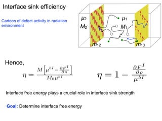 Interface sink efficiency
µ2

µ1

µ3

M2

Cartoon of defect activity in radiation
environment

M1

M3

m12

Hence,

⌘=

M

h

bI
@F I
µ
@n
M0 µbI

i

⌘=1

m13

@F I
@⇢
µbI

Interface free energy plays a crucial role in interface sink strength
Goal: Determine interface free energy

 