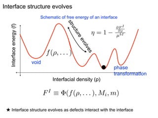 Interface structure evolves

uc

str

⌘=1

e
tur

@F I
@⇢
µbI

olv

ev

f (⇢, . . . )

es

Interface energy (f)

Schematic of free energy of an interface

void
Interfacial density (ρ)

FI ⌘

phase
transformation

(f (⇢, . . . ), Mi , m)

★ Interface structure evolves as defects interact with the interface

 