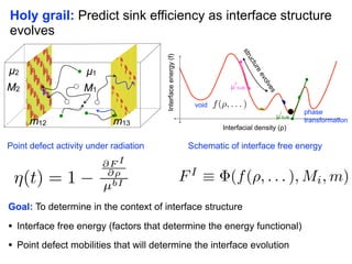 m12

f (⇢, . . . )
i

µ bulk

m13

Point defect activity under radiation

⌘(t) = 1

void

@F I
@⇢
µbI

v
bulk

es

M3

µ

olv

M1

ev

M2

e
tur

µ3

uc

µ1

str

µ2

Interface energy (f)

Holy grail: Predict sink efficiency as interface structure
evolves

Interfacial density (ρ)

phase
transformation

Schematic of interface free energy

FI ⌘

(f (⇢, . . . ), Mi , m)

Goal: To determine in the context of interface structure

•

Interface free energy (factors that determine the energy functional)

•

Point defect mobilities that will determine the interface evolution

 