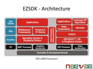 EZSDK - Architecture
 