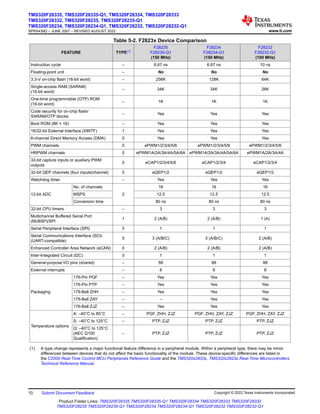 Table 5-2. F2823x Device Comparison
FEATURE TYPE(1)
F28235
F28235-Q1
(150 MHz)
F28234
F28234-Q1
(150 MHz)
F28232
F28232-Q1
(100 MHz)
Instruction cycle – 6.67 ns 6.67 ns 10 ns
Floating-point unit – No No No
3.3-V on-chip flash (16-bit word) – 256K 128K 64K
Single-access RAM (SARAM)
(16-bit word)
– 34K 34K 26K
One-time programmable (OTP) ROM
(16-bit word)
– 1K 1K 1K
Code security for on-chip flash/
SARAM/OTP blocks
– Yes Yes Yes
Boot ROM (8K × 16) – Yes Yes Yes
16/32-bit External Interface (XINTF) 1 Yes Yes Yes
6-channel Direct Memory Access (DMA) 0 Yes Yes Yes
PWM channels 0 ePWM1/2/3/4/5/6 ePWM1/2/3/4/5/6 ePWM1/2/3/4/5/6
HRPWM channels 0 ePWM1A/2A/3A/4A/5A/6A ePWM1A/2A/3A/4A/5A/6A ePWM1A/2A/3A/4A
32-bit capture inputs or auxiliary PWM
outputs
0 eCAP1/2/3/4/5/6 eCAP1/2/3/4 eCAP1/2/3/4
32-bit QEP channels (four inputs/channel) 0 eQEP1/2 eQEP1/2 eQEP1/2
Watchdog timer – Yes Yes Yes
12-bit ADC
No. of channels
2
16 16 16
MSPS 12.5 12.5 12.5
Conversion time 80 ns 80 ns 80 ns
32-bit CPU timers – 3 3 3
Multichannel Buffered Serial Port
(McBSP)/SPI
1 2 (A/B) 2 (A/B) 1 (A)
Serial Peripheral Interface (SPI) 0 1 1 1
Serial Communications Interface (SCI)
(UART-compatible)
0 3 (A/B/C) 3 (A/B/C) 2 (A/B)
Enhanced Controller Area Network (eCAN) 0 2 (A/B) 2 (A/B) 2 (A/B)
Inter-Integrated Circuit (I2C) 0 1 1 1
General-purpose I/O pins (shared) – 88 88 88
External interrupts – 8 8 8
Packaging
176-Pin PGF – Yes Yes Yes
176-Pin PTP – Yes Yes Yes
179-Ball ZHH – Yes Yes Yes
179-Ball ZAY – – Yes Yes
176-Ball ZJZ – Yes Yes Yes
Temperature options
A: –40°C to 85°C – PGF, ZHH, ZJZ PGF, ZHH, ZAY, ZJZ PGF, ZHH, ZAY, ZJZ
S: –40°C to 125°C – PTP, ZJZ PTP, ZJZ PTP, ZJZ
Q: –40°C to 125°C
(AEC Q100
Qualification)
– PTP, ZJZ PTP, ZJZ PTP, ZJZ
(1) A type change represents a major functional feature difference in a peripheral module. Within a peripheral type, there may be minor
differences between devices that do not affect the basic functionality of the module. These device-specific differences are listed in
the C2000 Real-Time Control MCU Peripherals Reference Guide and the TMS320x2833x, TMS320x2823x Real-Time Microcontrollers
Technical Reference Manual.
TMS320F28335, TMS320F28335-Q1, TMS320F28334, TMS320F28333
TMS320F28332, TMS320F28235, TMS320F28235-Q1
TMS320F28234, TMS320F28234-Q1, TMS320F28232, TMS320F28232-Q1
SPRS439Q – JUNE 2007 – REVISED AUGUST 2022 www.ti.com
10 Submit Document Feedback Copyright © 2022 Texas Instruments Incorporated
Product Folder Links: TMS320F28335 TMS320F28335-Q1 TMS320F28334 TMS320F28333 TMS320F28332
TMS320F28235 TMS320F28235-Q1 TMS320F28234 TMS320F28234-Q1 TMS320F28232 TMS320F28232-Q1
 