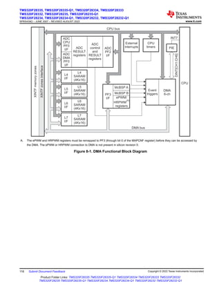 ADC
RESULT
registers
ADC
CPU
PF0
I/F
ADC
DMA
PF0
I/F
ADC
control
and
RESULT
registers
ADC
PF2
I/F
L4
I/F
L4
SARAM
(4Kx16)
L5
I/F
L5
SARAM
(4Kx16)
L6
I/F
L6
SARAM
(4Kx16)
L7
I/F
L7
SARAM
(4Kx16)
PF3
I/F
McBSP A
McBSP B
Event
triggers
DMA
6-ch
External
interrupts
CPU
timers
CPU bus
DMA bus
PIE
INT7
DINT[CH1:CH6]
CPU
XINTF
zones
interface
XINTF
memory
zones
ePWM/
HRPWM
registers
(A)
A. The ePWM and HRPWM registers must be remapped to PF3 (through bit 0 of the MAPCNF register) before they can be accessed by
the DMA. The ePWM or HRPWM connection to DMA is not present in silicon revision 0.
Figure 8-1. DMA Functional Block Diagram
TMS320F28335, TMS320F28335-Q1, TMS320F28334, TMS320F28333
TMS320F28332, TMS320F28235, TMS320F28235-Q1
TMS320F28234, TMS320F28234-Q1, TMS320F28232, TMS320F28232-Q1
SPRS439Q – JUNE 2007 – REVISED AUGUST 2022 www.ti.com
116 Submit Document Feedback Copyright © 2022 Texas Instruments Incorporated
Product Folder Links: TMS320F28335 TMS320F28335-Q1 TMS320F28334 TMS320F28333 TMS320F28332
TMS320F28235 TMS320F28235-Q1 TMS320F28234 TMS320F28234-Q1 TMS320F28232 TMS320F28232-Q1
 