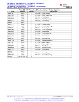 Table 8-3. CPU-Timers 0, 1, 2 Configuration and Control Registers
NAME ADDRESS SIZE (x16) DESCRIPTION
TIMER0TIM 0x0C00 1 CPU-Timer 0, Counter Register
TIMER0TIMH 0x0C01 1 CPU-Timer 0, Counter Register High
TIMER0PRD 0x0C02 1 CPU-Timer 0, Period Register
TIMER0PRDH 0x0C03 1 CPU-Timer 0, Period Register High
TIMER0TCR 0x0C04 1 CPU-Timer 0, Control Register
Reserved 0x0C05 1
TIMER0TPR 0x0C06 1 CPU-Timer 0, Prescale Register
TIMER0TPRH 0x0C07 1 CPU-Timer 0, Prescale Register High
TIMER1TIM 0x0C08 1 CPU-Timer 1, Counter Register
TIMER1TIMH 0x0C09 1 CPU-Timer 1, Counter Register High
TIMER1PRD 0x0C0A 1 CPU-Timer 1, Period Register
TIMER1PRDH 0x0C0B 1 CPU-Timer 1, Period Register High
TIMER1TCR 0x0C0C 1 CPU-Timer 1, Control Register
Reserved 0x0C0D 1
TIMER1TPR 0x0C0E 1 CPU-Timer 1, Prescale Register
TIMER1TPRH 0x0C0F 1 CPU-Timer 1, Prescale Register High
TIMER2TIM 0x0C10 1 CPU-Timer 2, Counter Register
TIMER2TIMH 0x0C11 1 CPU-Timer 2, Counter Register High
TIMER2PRD 0x0C12 1 CPU-Timer 2, Period Register
TIMER2PRDH 0x0C13 1 CPU-Timer 2, Period Register High
TIMER2TCR 0x0C14 1 CPU-Timer 2, Control Register
Reserved 0x0C15 1
TIMER2TPR 0x0C16 1 CPU-Timer 2, Prescale Register
TIMER2TPRH 0x0C17 1 CPU-Timer 2, Prescale Register High
Reserved 0x0C18 – 0x0C3F 40
TMS320F28335, TMS320F28335-Q1, TMS320F28334, TMS320F28333
TMS320F28332, TMS320F28235, TMS320F28235-Q1
TMS320F28234, TMS320F28234-Q1, TMS320F28232, TMS320F28232-Q1
SPRS439Q – JUNE 2007 – REVISED AUGUST 2022 www.ti.com
118 Submit Document Feedback Copyright © 2022 Texas Instruments Incorporated
Product Folder Links: TMS320F28335 TMS320F28335-Q1 TMS320F28334 TMS320F28333 TMS320F28332
TMS320F28235 TMS320F28235-Q1 TMS320F28234 TMS320F28234-Q1 TMS320F28232 TMS320F28232-Q1
 
