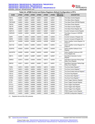 Table 8-4. ePWM Control and Status Registers (Default Configuration in PF1)
NAME ePWM1 ePWM2 ePWM3 ePWM4 ePWM5 ePWM6
SIZE (x16) /
#SHADOW
DESCRIPTION
TBCTL 0x6800 0x6840 0x6880 0x68C0 0x6900 0x6940 1 / 0 Time Base Control Register
TBSTS 0x6801 0x6841 0x6881 0x68C1 0x6901 0x6941 1 / 0 Time Base Status Register
TBPHSHR 0x6802 0x6842 0x6882 0x68C2 0x6902 0x6942 1 / 0 Time Base Phase HRPWM Register
TBPHS 0x6803 0x6843 0x6883 0x68C3 0x6903 0x6943 1 / 0 Time Base Phase Register
TBCTR 0x6804 0x6844 0x6884 0x68C4 0x6904 0x6944 1 / 0 Time Base Counter Register
TBPRD 0x6805 0x6845 0x6885 0x68C5 0x6905 0x6945 1 / 1 Time Base Period Register Set
CMPCTL 0x6807 0x6847 0x6887 0x68C7 0x6907 0x6947 1 / 0 Counter Compare Control Register
CMPAHR 0x6808 0x6848 0x6888 0x68C8 0x6908 0x6948
1 / 1
Time Base Compare A HRPWM
Register
CMPA 0x6809 0x6849 0x6889 0x68C9 0x6909 0x6949 1 / 1 Counter Compare A Register Set
CMPB 0x680A 0x684A 0x688A 0x68CA 0x690A 0x694A 1 / 1 Counter Compare B Register Set
AQCTLA 0x680B 0x684B 0x688B 0x68CB 0x690B 0x694B
1 / 0
Action Qualifier Control Register For
Output A
AQCTLB 0x680C 0x684C 0x688C 0x68CC 0x690C 0x694C
1 / 0
Action Qualifier Control Register For
Output B
AQSFRC 0x680D 0x684D 0x688D 0x68CD 0x690D 0x694D
1 / 0
Action Qualifier Software Force
Register
AQCSFRC 0x680E 0x684E 0x688E 0x68CE 0x690E 0x694E
1 / 1
Action Qualifier Continuous S/W
Force Register Set
DBCTL 0x680F 0x684F 0x688F 0x68CF 0x690F 0x694F
1 / 1
Dead-Band Generator Control
Register
DBRED 0x6810 0x6850 0x6890 0x68D0 0x6910 0x6950
1 / 0
Dead-Band Generator Rising Edge
Delay Count Register
DBFED 0x6811 0x6851 0x6891 0x68D1 0x6911 0x6951
1 / 0
Dead-Band Generator Falling Edge
Delay Count Register
TZSEL 0x6812 0x6852 0x6892 0x68D2 0x6912 0x6952 1 / 0 Trip Zone Select Register(1)
TZCTL 0x6814 0x6854 0x6894 0x68D4 0x6914 0x6954 1 / 0 Trip Zone Control Register(1)
TZEINT 0x6815 0x6855 0x6895 0x68D5 0x6915 0x6955 1 / 0 Trip Zone Enable Interrupt Register(1)
TZFLG 0x6816 0x6856 0x6896 0x68D6 0x6916 0x6956 1 / 0 Trip Zone Flag Register
TZCLR 0x6817 0x6857 0x6897 0x68D7 0x6917 0x6957 1 / 0 Trip Zone Clear Register(1)
TZFRC 0x6818 0x6858 0x6898 0x68D8 0x6918 0x6958 1 / 0 Trip Zone Force Register(1)
ETSEL 0x6819 0x6859 0x6899 0x68D9 0x6919 0x6959 1 / 0 Event Trigger Selection Register
ETPS 0x681A 0x685A 0x689A 0x68DA 0x691A 0x695A 1 / 0 Event Trigger Prescale Register
ETFLG 0x681B 0x685B 0x689B 0x68DB 0x691B 0x695B 1 / 0 Event Trigger Flag Register
ETCLR 0x681C 0x685C 0x689C 0x68DC 0x691C 0x695C 1 / 0 Event Trigger Clear Register
ETFRC 0x681D 0x685D 0x689D 0x68DD 0x691D 0x695D 1 / 0 Event Trigger Force Register
PCCTL 0x681E 0x685E 0x689E 0x68DE 0x691E 0x695E 1 / 0 PWM Chopper Control Register
HRCNFG 0x6820 0x6860 0x68A0 0x68E0 0x6920 0x6960 1 / 0 HRPWM Configuration Register(1)
(1) Registers that are EALLOW protected.
TMS320F28335, TMS320F28335-Q1, TMS320F28334, TMS320F28333
TMS320F28332, TMS320F28235, TMS320F28235-Q1
TMS320F28234, TMS320F28234-Q1, TMS320F28232, TMS320F28232-Q1
SPRS439Q – JUNE 2007 – REVISED AUGUST 2022 www.ti.com
120 Submit Document Feedback Copyright © 2022 Texas Instruments Incorporated
Product Folder Links: TMS320F28335 TMS320F28335-Q1 TMS320F28334 TMS320F28333 TMS320F28332
TMS320F28235 TMS320F28235-Q1 TMS320F28234 TMS320F28234-Q1 TMS320F28232 TMS320F28232-Q1
 