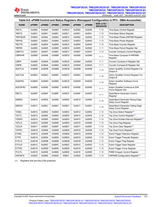 Table 8-5. ePWM Control and Status Registers (Remapped Configuration in PF3 - DMA-Accessible)
NAME ePWM1 ePWM2 ePWM3 ePWM4 ePWM5 ePWM6
SIZE (x16) /
#SHADOW
DESCRIPTION
TBCTL 0x5800 0x5840 0x5880 0x58C0 0x5900 0x5940 1 / 0 Time Base Control Register
TBSTS 0x5801 0x5841 0x5881 0x58C1 0x5901 0x5941 1 / 0 Time Base Status Register
TBPHSHR 0x5802 0x5842 0x5882 0x58C2 0x5902 0x5942 1 / 0 Time Base Phase HRPWM Register
TBPHS 0x5803 0x5843 0x5883 0x58C3 0x5903 0x5943 1 / 0 Time Base Phase Register
TBCTR 0x5804 0x5844 0x5884 0x58C4 0x5904 0x5944 1 / 0 Time Base Counter Register
TBPRD 0x5805 0x5845 0x5885 0x58C5 0x5905 0x5945 1 / 1 Time Base Period Register Set
CMPCTL 0x5807 0x5847 0x5887 0x58C7 0x5907 0x5947 1 / 0 Counter Compare Control Register
CMPAHR 0x5808 0x5848 0x5888 0x58C8 0x5908 0x5948
1 / 1
Time Base Compare A HRPWM
Register
CMPA 0x5809 0x5849 0x5889 0x58C9 0x5909 0x5949 1 / 1 Counter Compare A Register Set
CMPB 0x580A 0x584A 0x588A 0x58CA 0x590A 0x594A 1 / 1 Counter Compare B Register Set
AQCTLA 0x580B 0x584B 0x588B 0x58CB 0x590B 0x594B
1 / 0
Action Qualifier Control Register For
Output A
AQCTLB 0x580C 0x584C 0x588C 0x58CC 0x590C 0x594C
1 / 0
Action Qualifier Control Register For
Output B
AQSFRC 0x580D 0x584D 0x588D 0x58CD 0x590D 0x594D
1 / 0
Action Qualifier Software Force
Register
AQCSFRC 0x580E 0x584E 0x588E 0x58CE 0x590E 0x594E
1 / 1
Action Qualifier Continuous S/W
Force Register Set
DBCTL 0x580F 0x584F 0x588F 0x58CF 0x590F 0x594F
1 / 1
Dead-Band Generator Control
Register
DBRED 0x5810 0x5850 0x5890 0x58D0 0x5910 0x5950
1 / 0
Dead-Band Generator Rising Edge
Delay Count Register
DBFED 0x5811 0x5851 0x5891 0x58D1 0x5911 0x5951
1 / 0
Dead-Band Generator Falling Edge
Delay Count Register
TZSEL 0x5812 0x5852 0x5892 0x58D2 0x5912 0x5952 1 / 0 Trip Zone Select Register(1)
TZCTL 0x5814 0x5854 0x5894 0x58D4 0x5914 0x5954 1 / 0 Trip Zone Control Register(1)
TZEINT 0x5815 0x5855 0x5895 0x58D5 0x5915 0x5955 1 / 0 Trip Zone Enable Interrupt Register(1)
TZFLG 0x5816 0x5856 0x5896 0x58D6 0x5916 0x5956 1 / 0 Trip Zone Flag Register
TZCLR 0x5817 0x5857 0x5897 0x58D7 0x5917 0x5957 1 / 0 Trip Zone Clear Register(1)
TZFRC 0x5818 0x5858 0x5898 0x58D8 0x5918 0x5958 1 / 0 Trip Zone Force Register(1)
ETSEL 0x5819 0x5859 0x5899 0x58D9 0x5919 0x5959 1 / 0 Event Trigger Selection Register
ETPS 0x581A 0x585A 0x589A 0x58DA 0x591A 0x595A 1 / 0 Event Trigger Prescale Register
ETFLG 0x581B 0x585B 0x589B 0x58DB 0x591B 0x595B 1 / 0 Event Trigger Flag Register
ETCLR 0x581C 0x585C 0x589C 0x58DC 0x591C 0x595C 1 / 0 Event Trigger Clear Register
ETFRC 0x581D 0x585D 0x589D 0x58DD 0x591D 0x595D 1 / 0 Event Trigger Force Register
PCCTL 0x581E 0x585E 0x589E 0x58DE 0x591E 0x595E 1 / 0 PWM Chopper Control Register
HRCNFG 0x5820 0x5860 0x58A0 058E0 0x5920 0x5960 1 / 0 HRPWM Configuration Register(1)
(1) Registers that are EALLOW protected.
www.ti.com
TMS320F28335, TMS320F28335-Q1, TMS320F28334, TMS320F28333
TMS320F28332, TMS320F28235, TMS320F28235-Q1
TMS320F28234, TMS320F28234-Q1, TMS320F28232, TMS320F28232-Q1
SPRS439Q – JUNE 2007 – REVISED AUGUST 2022
Copyright © 2022 Texas Instruments Incorporated Submit Document Feedback 121
Product Folder Links: TMS320F28335 TMS320F28335-Q1 TMS320F28334 TMS320F28333 TMS320F28332
TMS320F28235 TMS320F28235-Q1 TMS320F28234 TMS320F28234-Q1 TMS320F28232 TMS320F28232-Q1
 