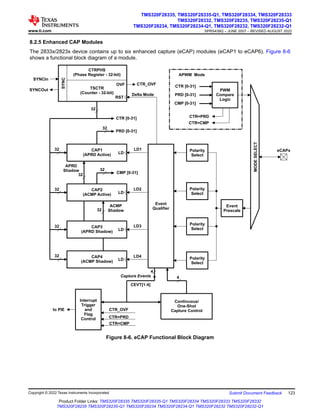 8.2.5 Enhanced CAP Modules
The 2833x/2823x device contains up to six enhanced capture (eCAP) modules (eCAP1 to eCAP6). Figure 8-6
shows a functional block diagram of a module.
TSCTR
(Counter - 32-bit)
RST
CAP1
(APRD Active) LD
CAP2
(ACMP Active) LD
CAP3
(APRD Shadow) LD
CAP4
(ACMP Shadow) LD
Continuous/
One-Shot
Capture Control
LD1
LD2
LD3
LD4
32
PRD [0-31]
CTR [0-31]
eCAPx
MODE
SELECT
Interrupt
Trigger
and
Flag
Control
to PIE
CTR=CMP
32
32
32
ACMP
Shadow
Event
Prescale
CTRPHS
(Phase Register - 32-bit)
SYNCOut
SYNCIn
SYNC
Event
Qualifier
Polarity
Select
Polarity
Select
Polarity
Select
Polarity
Select
CTR=PRD
CTR_OVF
4
PWM
Compare
Logic
CTR [0-31]
PRD [0-31]
CMP [0-31]
CTR=CMP
CTR=PRD
CTR_OVF
OVF
APWM Mode
Delta Mode
4
Capture Events
CEVT[1:4]
APRD
Shadow
32
32
32
32
32
CMP [0-31]
Figure 8-6. eCAP Functional Block Diagram
www.ti.com
TMS320F28335, TMS320F28335-Q1, TMS320F28334, TMS320F28333
TMS320F28332, TMS320F28235, TMS320F28235-Q1
TMS320F28234, TMS320F28234-Q1, TMS320F28232, TMS320F28232-Q1
SPRS439Q – JUNE 2007 – REVISED AUGUST 2022
Copyright © 2022 Texas Instruments Incorporated Submit Document Feedback 123
Product Folder Links: TMS320F28335 TMS320F28335-Q1 TMS320F28334 TMS320F28333 TMS320F28332
TMS320F28235 TMS320F28235-Q1 TMS320F28234 TMS320F28234-Q1 TMS320F28232 TMS320F28232-Q1
 