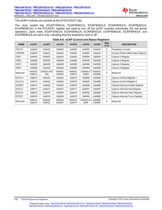 The eCAP modules are clocked at the SYSCLKOUT rate.
The clock enable bits (ECAP1ENCLK, ECAP2ENCLK, ECAP3ENCLK, ECAP4ENCLK, ECAP5ENCLK,
ECAP6ENCLK) in the PCLKCR1 register are used to turn off the eCAP modules individually (for low power
operation). Upon reset, ECAP1ENCLK, ECAP2ENCLK, ECAP3ENCLK, ECAP4ENCLK, ECAP5ENCLK, and
ECAP6ENCLK are set to low, indicating that the peripheral clock is off.
Table 8-6. eCAP Control and Status Registers
NAME eCAP1 eCAP2 eCAP3 eCAP4 eCAP5 eCAP6
SIZE
(x16)
DESCRIPTION
TSCTR 0x6A00 0x6A20 0x6A40 0x6A60 0x6A80 0x6AA0 2 Timestamp Counter
CTRPHS 0x6A02 0x6A22 0x6A42 0x6A62 0x6A82 0x6AA2 2 Counter Phase Offset Value Register
CAP1 0x6A04 0x6A24 0x6A44 0x6A64 0x6A84 0x6AA4 2 Capture 1 Register
CAP2 0x6A06 0x6A26 0x6A46 0x6A66 0x6A86 0x6AA6 2 Capture 2 Register
CAP3 0x6A08 0x6A28 0x6A48 0x6A68 0x6A88 0x6AA8 2 Capture 3 Register
CAP4 0x6A0A 0x6A2A 0x6A4A 0x6A6A 0x6A8A 0x6AAA 2 Capture 4 Register
Reserved
0x6A0C-
0x6A12
0x6A2C-0x6
A32
0x6A4C-
0x6A52
0x6A6C-
0x6A72
0x6A8C-0
x6A92
0x6AAC-
0x6AB2
8 Reserved
ECCTL1 0x6A14 0x6A34 0x6A54 0x6A74 0x6A94 0x6AB4 1 Capture Control Register 1
ECCTL2 0x6A15 0x6A35 0x6A55 0x6A75 0x6A95 0x6AB5 1 Capture Control Register 2
ECEINT 0x6A16 0x6A36 0x6A56 0x6A76 0x6A96 0x6AB6 1 Capture Interrupt Enable Register
ECFLG 0x6A17 0x6A37 0x6A57 0x6A77 0x6A97 0x6AB7 1 Capture Interrupt Flag Register
ECCLR 0x6A18 0x6A38 0x6A58 0x6A78 0x6A98 0x6AB8 1 Capture Interrupt Clear Register
ECFRC 0x6A19 0x6A39 0x6A59 0x6A79 0x6A99 0x6AB9 1 Capture Interrupt Force Register
Reserved
0x6A1A-
0x6A1F
0x6A3A-
0x6A3F
0x6A5A-
0x6A5F
0x6A7A-
0x6A7F
0x6A9A-0x
6A9F
0x6ABA-
0x6ABF
6 Reserved
TMS320F28335, TMS320F28335-Q1, TMS320F28334, TMS320F28333
TMS320F28332, TMS320F28235, TMS320F28235-Q1
TMS320F28234, TMS320F28234-Q1, TMS320F28232, TMS320F28232-Q1
SPRS439Q – JUNE 2007 – REVISED AUGUST 2022 www.ti.com
124 Submit Document Feedback Copyright © 2022 Texas Instruments Incorporated
Product Folder Links: TMS320F28335 TMS320F28335-Q1 TMS320F28334 TMS320F28333 TMS320F28332
TMS320F28235 TMS320F28235-Q1 TMS320F28234 TMS320F28234-Q1 TMS320F28232 TMS320F28232-Q1
 