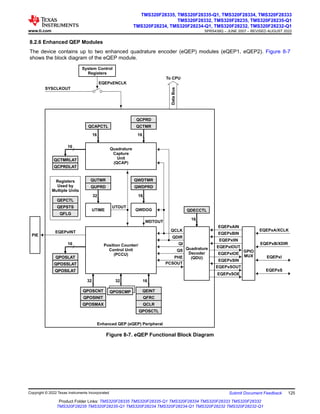 8.2.6 Enhanced QEP Modules
The device contains up to two enhanced quadrature encoder (eQEP) modules (eQEP1, eQEP2). Figure 8-7
shows the block diagram of the eQEP module.
QWDTMR
QWDPRD
16
QWDOG
UTIME
QUPRD
QUTMR
32
UTOUT
WDTOUT
Quadrature
Capture
Unit
(QCAP)
QCPRDLAT
QCTMRLAT
16
QFLG
QEPSTS
QEPCTL
Registers
Used by
Multiple Units
QCLK
QDIR
QI
QS
PHE
PCSOUT
Quadrature
Decoder
(QDU)
QDECCTL
16
Position Counter/
Control Unit
(PCCU)
QPOSLAT
QPOSSLAT
16
QPOSILAT
EQEPxAIN
EQEPxBIN
EQEPxIIN
EQEPxIOUT
EQEPxIOE
EQEPxSIN
EQEPxSOUT
EQEPxSOE
GPIO
MUX
EQEPxA/XCLK
EQEPxB/XDIR
EQEPxS
EQEPxI
QPOSCMP QEINT
QFRC
32
QCLR
QPOSCTL
16
32
QPOSCNT
QPOSMAX
QPOSINIT
PIE
EQEPxINT
Enhanced QEP (eQEP) Peripheral
System Control
Registers
QCTMR
QCPRD
16
16
QCAPCTL
EQEPxENCLK
SYSCLKOUT
To CPU
Data
Bus
Figure 8-7. eQEP Functional Block Diagram
www.ti.com
TMS320F28335, TMS320F28335-Q1, TMS320F28334, TMS320F28333
TMS320F28332, TMS320F28235, TMS320F28235-Q1
TMS320F28234, TMS320F28234-Q1, TMS320F28232, TMS320F28232-Q1
SPRS439Q – JUNE 2007 – REVISED AUGUST 2022
Copyright © 2022 Texas Instruments Incorporated Submit Document Feedback 125
Product Folder Links: TMS320F28335 TMS320F28335-Q1 TMS320F28334 TMS320F28333 TMS320F28332
TMS320F28235 TMS320F28235-Q1 TMS320F28234 TMS320F28234-Q1 TMS320F28232 TMS320F28232-Q1
 