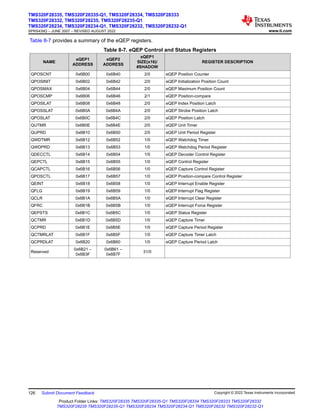 Table 8-7 provides a summary of the eQEP registers.
Table 8-7. eQEP Control and Status Registers
NAME
eQEP1
ADDRESS
eQEP2
ADDRESS
eQEP1
SIZE(x16)/
#SHADOW
REGISTER DESCRIPTION
QPOSCNT 0x6B00 0x6B40 2/0 eQEP Position Counter
QPOSINIT 0x6B02 0x6B42 2/0 eQEP Initialization Position Count
QPOSMAX 0x6B04 0x6B44 2/0 eQEP Maximum Position Count
QPOSCMP 0x6B06 0x6B46 2/1 eQEP Position-compare
QPOSILAT 0x6B08 0x6B48 2/0 eQEP Index Position Latch
QPOSSLAT 0x6B0A 0x6B4A 2/0 eQEP Strobe Position Latch
QPOSLAT 0x6B0C 0x6B4C 2/0 eQEP Position Latch
QUTMR 0x6B0E 0x6B4E 2/0 eQEP Unit Timer
QUPRD 0x6B10 0x6B50 2/0 eQEP Unit Period Register
QWDTMR 0x6B12 0x6B52 1/0 eQEP Watchdog Timer
QWDPRD 0x6B13 0x6B53 1/0 eQEP Watchdog Period Register
QDECCTL 0x6B14 0x6B54 1/0 eQEP Decoder Control Register
QEPCTL 0x6B15 0x6B55 1/0 eQEP Control Register
QCAPCTL 0x6B16 0x6B56 1/0 eQEP Capture Control Register
QPOSCTL 0x6B17 0x6B57 1/0 eQEP Position-compare Control Register
QEINT 0x6B18 0x6B58 1/0 eQEP Interrupt Enable Register
QFLG 0x6B19 0x6B59 1/0 eQEP Interrupt Flag Register
QCLR 0x6B1A 0x6B5A 1/0 eQEP Interrupt Clear Register
QFRC 0x6B1B 0x6B5B 1/0 eQEP Interrupt Force Register
QEPSTS 0x6B1C 0x6B5C 1/0 eQEP Status Register
QCTMR 0x6B1D 0x6B5D 1/0 eQEP Capture Timer
QCPRD 0x6B1E 0x6B5E 1/0 eQEP Capture Period Register
QCTMRLAT 0x6B1F 0x6B5F 1/0 eQEP Capture Timer Latch
QCPRDLAT 0x6B20 0x6B60 1/0 eQEP Capture Period Latch
Reserved
0x6B21 –
0x6B3F
0x6B61 –
0x6B7F
31/0
TMS320F28335, TMS320F28335-Q1, TMS320F28334, TMS320F28333
TMS320F28332, TMS320F28235, TMS320F28235-Q1
TMS320F28234, TMS320F28234-Q1, TMS320F28232, TMS320F28232-Q1
SPRS439Q – JUNE 2007 – REVISED AUGUST 2022 www.ti.com
126 Submit Document Feedback Copyright © 2022 Texas Instruments Incorporated
Product Folder Links: TMS320F28335 TMS320F28335-Q1 TMS320F28334 TMS320F28333 TMS320F28332
TMS320F28235 TMS320F28235-Q1 TMS320F28234 TMS320F28234-Q1 TMS320F28232 TMS320F28232-Q1
 