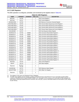 8.2.7.2 ADC Registers
The ADC operation is configured, controlled, and monitored by the registers listed in Table 8-8.
Table 8-8. ADC Registers
NAME ADDRESS(1) ADDRESS(2) SIZE (x16) DESCRIPTION
ADCTRL1 0x7100 1 ADC Control Register 1
ADCTRL2 0x7101 1 ADC Control Register 2
ADCMAXCONV 0x7102 1 ADC Maximum Conversion Channels Register
ADCCHSELSEQ1 0x7103 1 ADC Channel Select Sequencing Control Register 1
ADCCHSELSEQ2 0x7104 1 ADC Channel Select Sequencing Control Register 2
ADCCHSELSEQ3 0x7105 1 ADC Channel Select Sequencing Control Register 3
ADCCHSELSEQ4 0x7106 1 ADC Channel Select Sequencing Control Register 4
ADCASEQSR 0x7107 1 ADC Auto-Sequence Status Register
ADCRESULT0 0x7108 0x0B00 1 ADC Conversion Result Buffer Register 0
ADCRESULT1 0x7109 0x0B01 1 ADC Conversion Result Buffer Register 1
ADCRESULT2 0x710A 0x0B02 1 ADC Conversion Result Buffer Register 2
ADCRESULT3 0x710B 0x0B03 1 ADC Conversion Result Buffer Register 3
ADCRESULT4 0x710C 0x0B04 1 ADC Conversion Result Buffer Register 4
ADCRESULT5 0x710D 0x0B05 1 ADC Conversion Result Buffer Register 5
ADCRESULT6 0x710E 0x0B06 1 ADC Conversion Result Buffer Register 6
ADCRESULT7 0x710F 0x0B07 1 ADC Conversion Result Buffer Register 7
ADCRESULT8 0x7110 0x0B08 1 ADC Conversion Result Buffer Register 8
ADCRESULT9 0x7111 0x0B09 1 ADC Conversion Result Buffer Register 9
ADCRESULT10 0x7112 0x0B0A 1 ADC Conversion Result Buffer Register 10
ADCRESULT11 0x7113 0x0B0B 1 ADC Conversion Result Buffer Register 11
ADCRESULT12 0x7114 0x0B0C 1 ADC Conversion Result Buffer Register 12
ADCRESULT13 0x7115 0x0B0D 1 ADC Conversion Result Buffer Register 13
ADCRESULT14 0x7116 0x0B0E 1 ADC Conversion Result Buffer Register 14
ADCRESULT15 0x7117 0x0B0F 1 ADC Conversion Result Buffer Register 15
ADCTRL3 0x7118 1 ADC Control Register 3
ADCST 0x7119 1 ADC Status Register
Reserved
0x711A –
0x711B
2
ADCREFSEL 0x711C 1 ADC Reference Select Register
ADCOFFTRIM 0x711D 1 ADC Offset Trim Register
Reserved
0x711E –
0x711F
2
(1) The registers in this column are Peripheral Frame 2 Registers.
(2) The ADC result registers are dual mapped. Locations in Peripheral Frame 2 (0x7108–0x7117) are 2 wait-states and left justified.
Locations in Peripheral frame 0 space (0x0B00–0x0B0F) are 1 wait-state for CPU accesses and 0 wait state for DMA accesses and
right justified. During high speed/continuous conversion use of the ADC, use the 0 wait-state locations for fast transfer of ADC results
to user memory.
TMS320F28335, TMS320F28335-Q1, TMS320F28334, TMS320F28333
TMS320F28332, TMS320F28235, TMS320F28235-Q1
TMS320F28234, TMS320F28234-Q1, TMS320F28232, TMS320F28232-Q1
SPRS439Q – JUNE 2007 – REVISED AUGUST 2022 www.ti.com
132 Submit Document Feedback Copyright © 2022 Texas Instruments Incorporated
Product Folder Links: TMS320F28335 TMS320F28335-Q1 TMS320F28334 TMS320F28333 TMS320F28332
TMS320F28235 TMS320F28235-Q1 TMS320F28234 TMS320F28234-Q1 TMS320F28232 TMS320F28232-Q1
 